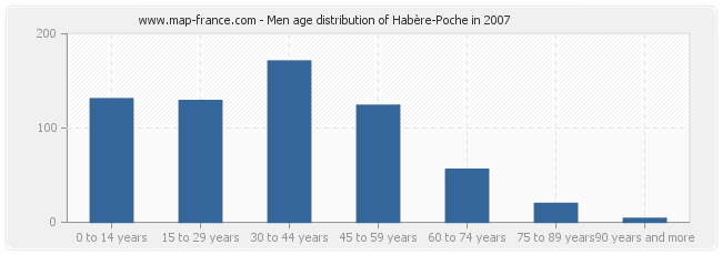 Men age distribution of Habère-Poche in 2007
