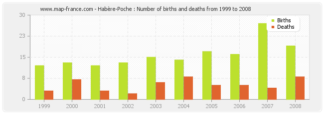 Habère-Poche : Number of births and deaths from 1999 to 2008
