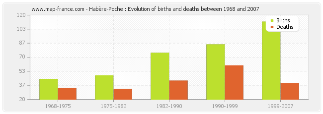 Habère-Poche : Evolution of births and deaths between 1968 and 2007