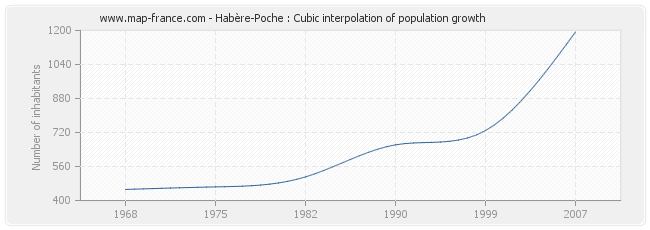Habère-Poche : Cubic interpolation of population growth