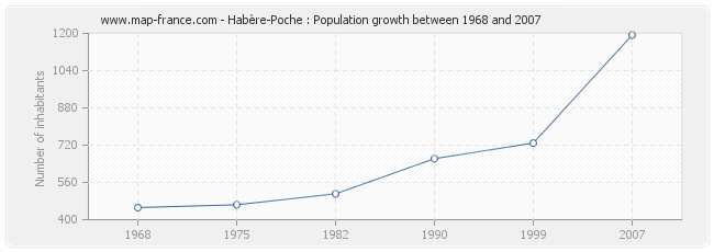 Population Habère-Poche