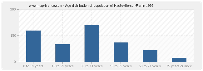 Age distribution of population of Hauteville-sur-Fier in 1999
