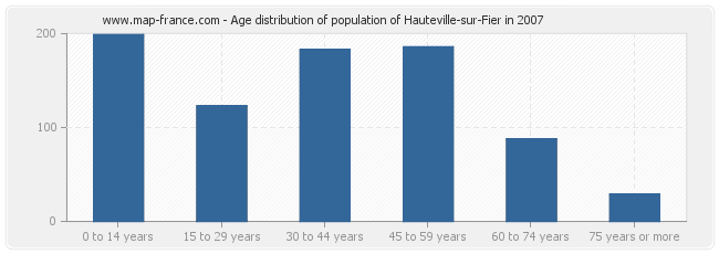 Age distribution of population of Hauteville-sur-Fier in 2007