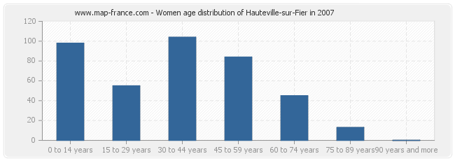 Women age distribution of Hauteville-sur-Fier in 2007