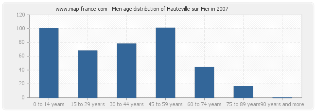 Men age distribution of Hauteville-sur-Fier in 2007