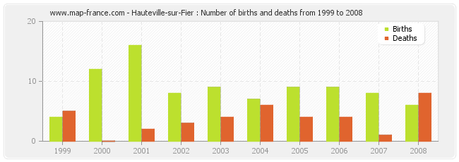 Hauteville-sur-Fier : Number of births and deaths from 1999 to 2008