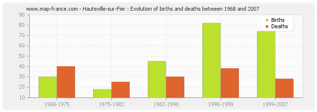 Hauteville-sur-Fier : Evolution of births and deaths between 1968 and 2007