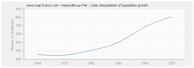 Hauteville-sur-Fier : Cubic interpolation of population growth