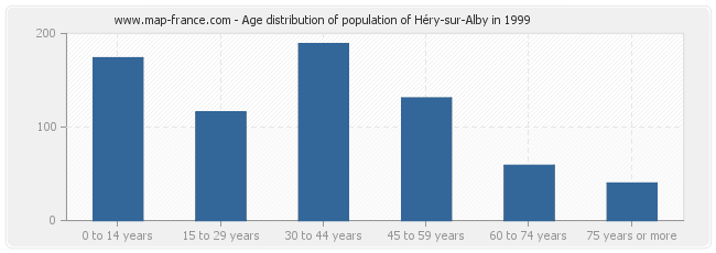 Age distribution of population of Héry-sur-Alby in 1999