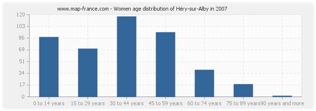 Women age distribution of Héry-sur-Alby in 2007