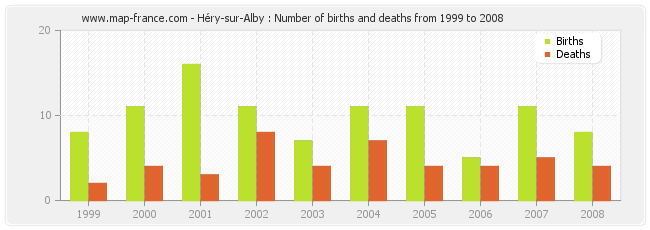 Héry-sur-Alby : Number of births and deaths from 1999 to 2008