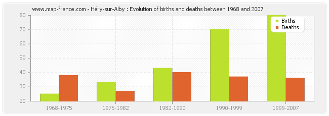 Héry-sur-Alby : Evolution of births and deaths between 1968 and 2007