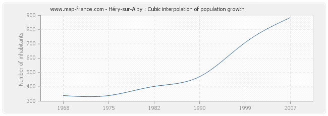 Héry-sur-Alby : Cubic interpolation of population growth