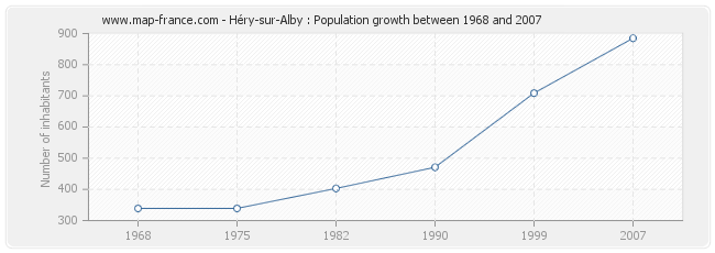 Population Héry-sur-Alby