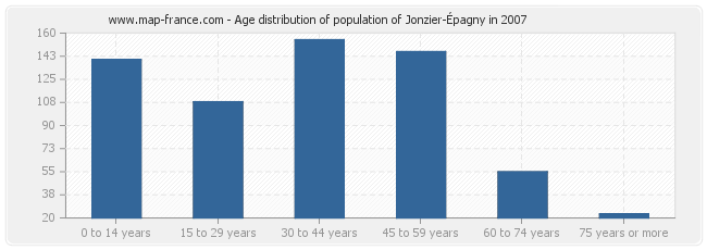 Age distribution of population of Jonzier-Épagny in 2007