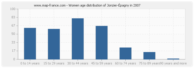 Women age distribution of Jonzier-Épagny in 2007