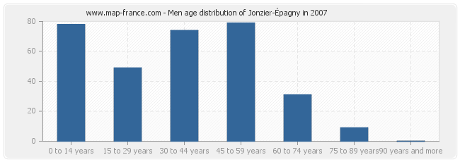 Men age distribution of Jonzier-Épagny in 2007