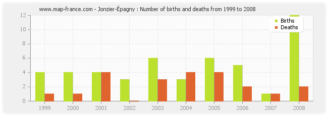 Jonzier-Épagny : Number of births and deaths from 1999 to 2008