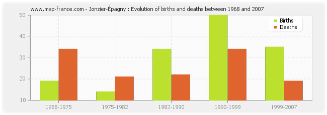 Jonzier-Épagny : Evolution of births and deaths between 1968 and 2007