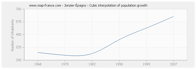 Jonzier-Épagny : Cubic interpolation of population growth