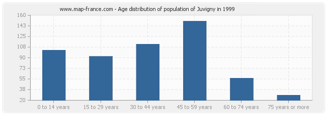 Age distribution of population of Juvigny in 1999