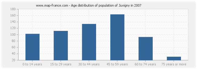 Age distribution of population of Juvigny in 2007