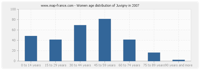 Women age distribution of Juvigny in 2007