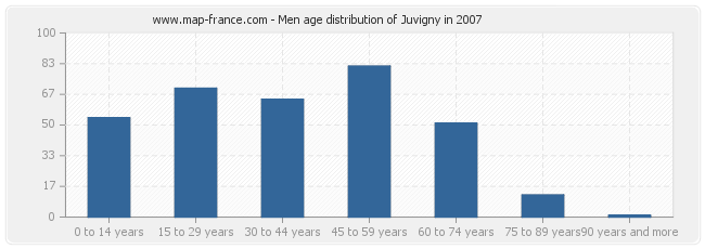 Men age distribution of Juvigny in 2007