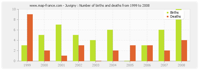 Juvigny : Number of births and deaths from 1999 to 2008