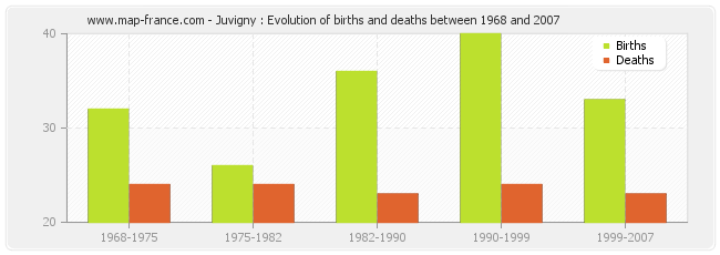 Juvigny : Evolution of births and deaths between 1968 and 2007