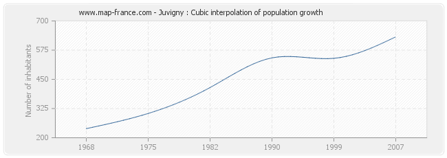 Juvigny : Cubic interpolation of population growth