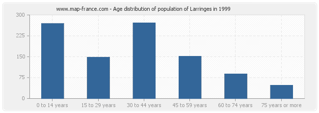 Age distribution of population of Larringes in 1999