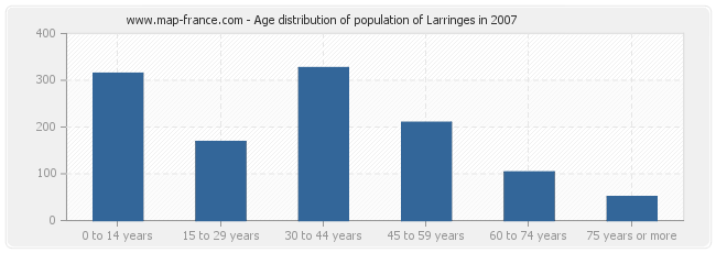 Age distribution of population of Larringes in 2007