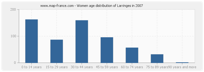Women age distribution of Larringes in 2007