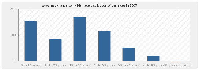 Men age distribution of Larringes in 2007