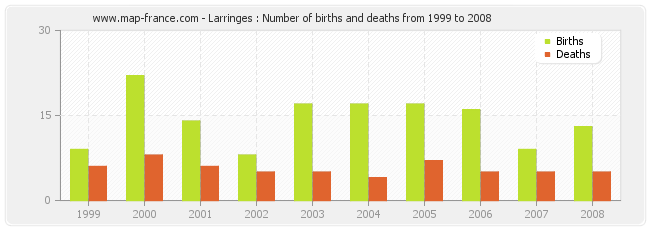 Larringes : Number of births and deaths from 1999 to 2008
