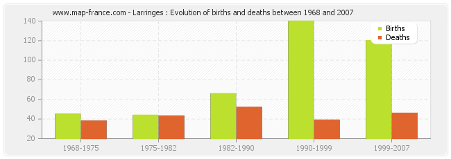 Larringes : Evolution of births and deaths between 1968 and 2007
