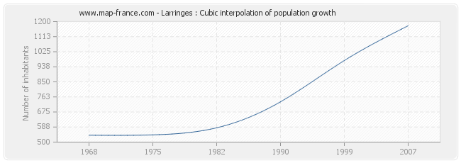 Larringes : Cubic interpolation of population growth