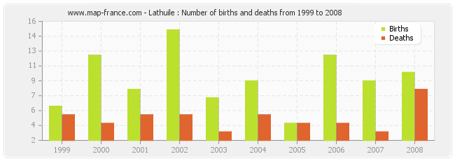 Lathuile : Number of births and deaths from 1999 to 2008