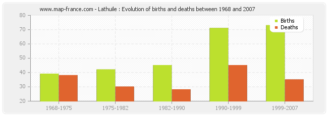 Lathuile : Evolution of births and deaths between 1968 and 2007