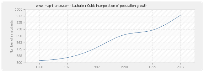 Lathuile : Cubic interpolation of population growth