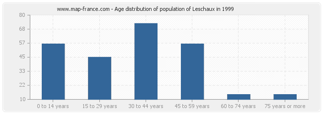Age distribution of population of Leschaux in 1999