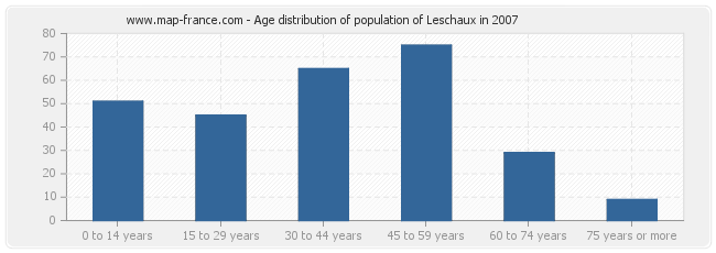 Age distribution of population of Leschaux in 2007