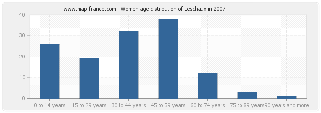 Women age distribution of Leschaux in 2007