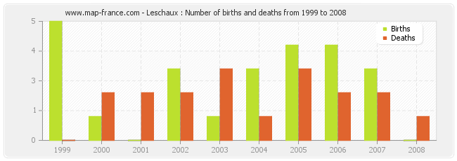 Leschaux : Number of births and deaths from 1999 to 2008