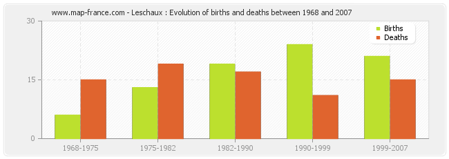 Leschaux : Evolution of births and deaths between 1968 and 2007