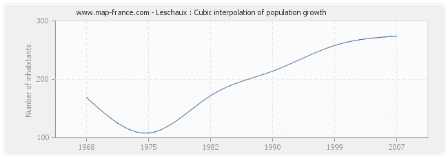 Leschaux : Cubic interpolation of population growth