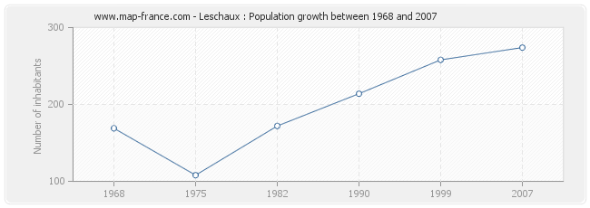 Population Leschaux