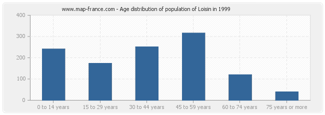 Age distribution of population of Loisin in 1999
