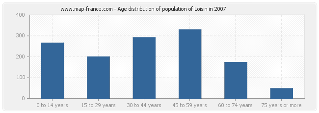 Age distribution of population of Loisin in 2007